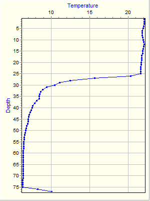 Variable Plot