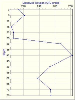 Variable Plot