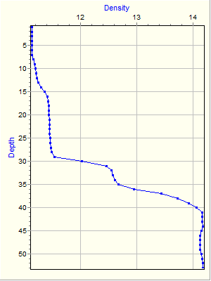 Variable Plot