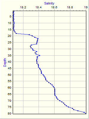 Variable Plot