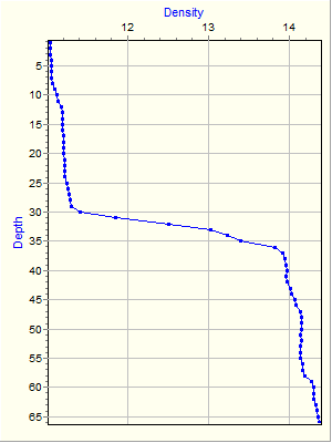 Variable Plot