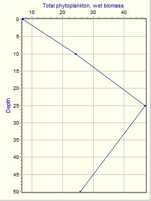 Variable Plot