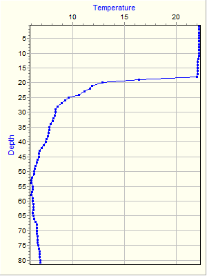 Variable Plot