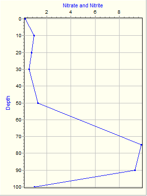 Variable Plot