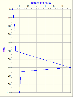 Variable Plot