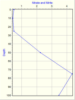 Variable Plot