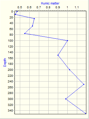 Variable Plot