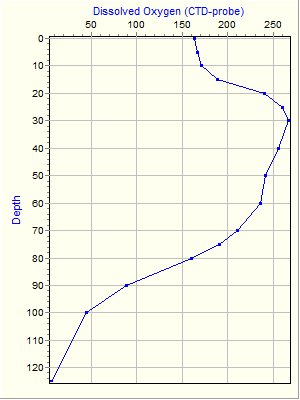 Variable Plot