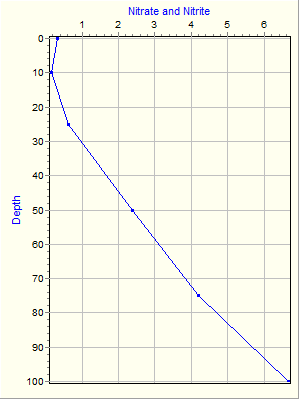 Variable Plot