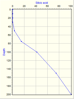 Variable Plot