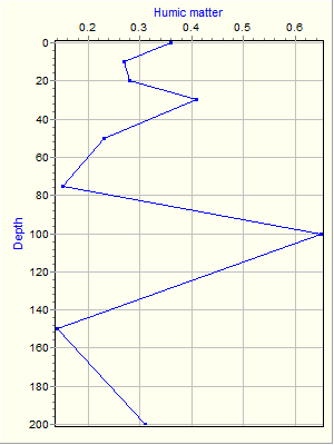 Variable Plot