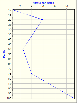 Variable Plot