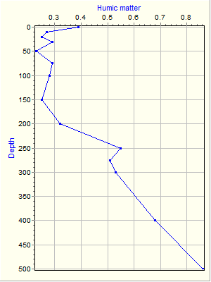 Variable Plot