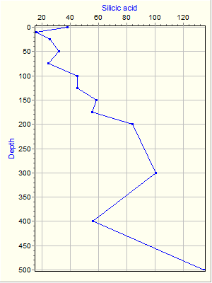 Variable Plot