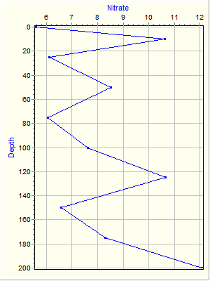 Variable Plot