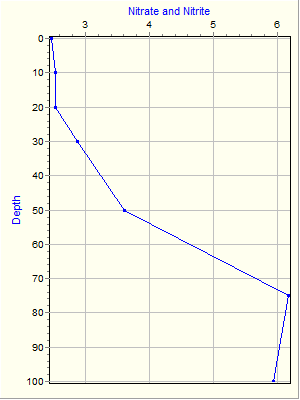 Variable Plot