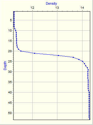 Variable Plot