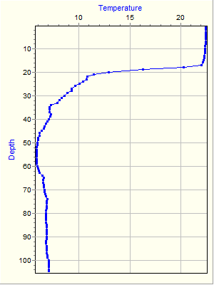 Variable Plot