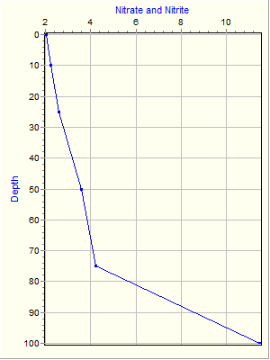 Variable Plot