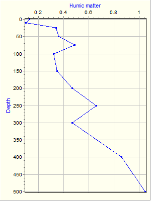 Variable Plot