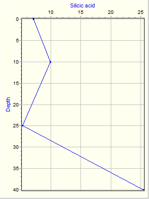 Variable Plot