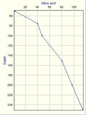 Variable Plot