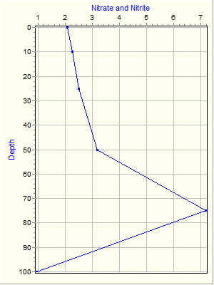 Variable Plot