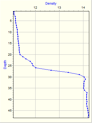 Variable Plot