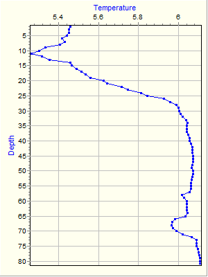 Variable Plot