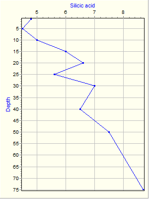 Variable Plot