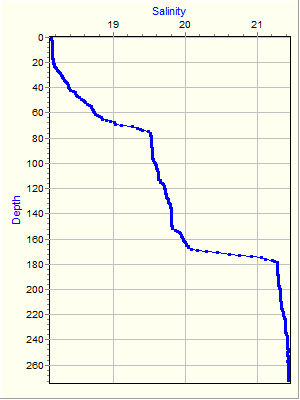 Variable Plot