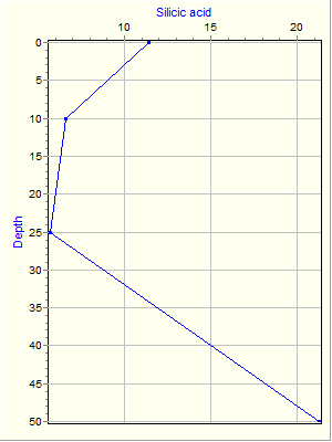 Variable Plot