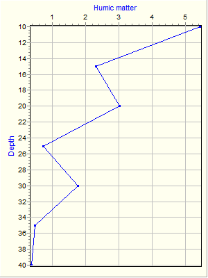 Variable Plot