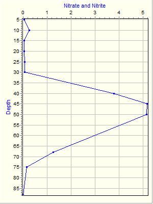 Variable Plot