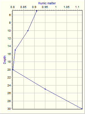 Variable Plot