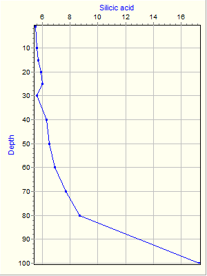 Variable Plot