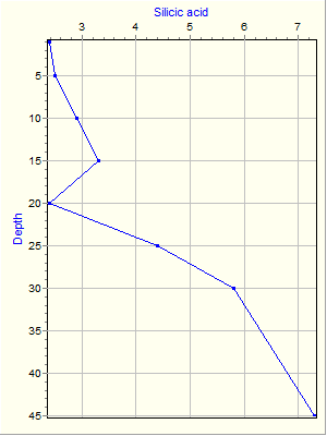 Variable Plot