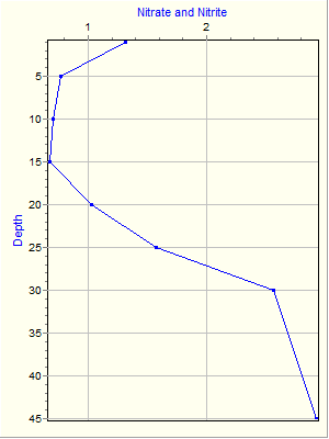 Variable Plot