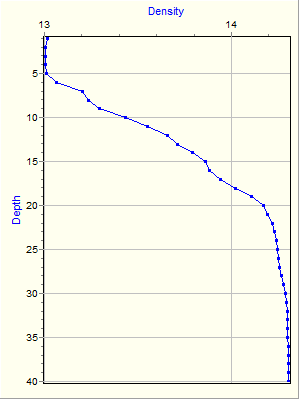 Variable Plot