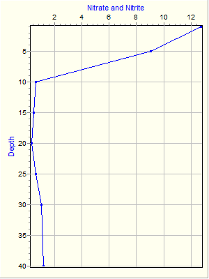 Variable Plot