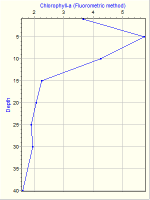 Variable Plot