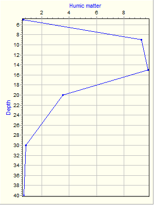 Variable Plot