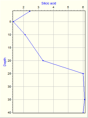 Variable Plot