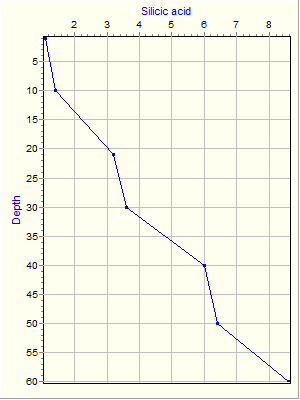 Variable Plot