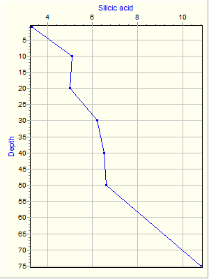 Variable Plot