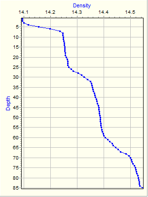 Variable Plot