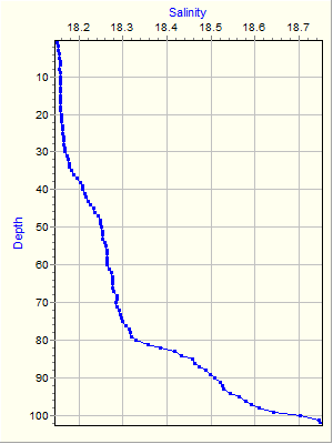 Variable Plot