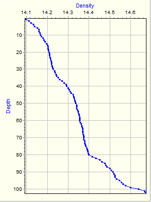 Variable Plot