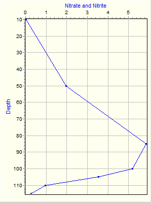 Variable Plot