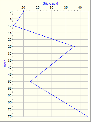 Variable Plot